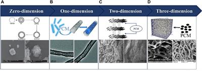 Advanced Engineering Materials for Enhancing Thermal Management and Thermal Safety of Lithium-Ion Batteries: A Review